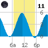 Mattituck Inlet tide chart for Thursday, February 11, 2021