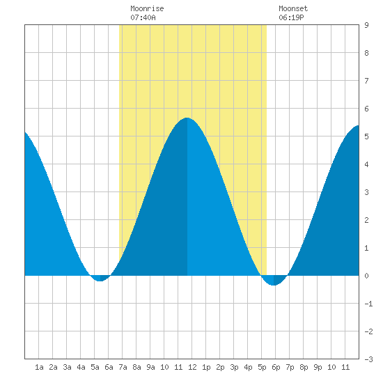 Mattituck Inlet tide chart for Friday, February 12, 2021