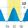 Mattituck Inlet tide chart for Friday, February 12, 2021