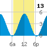 Mattituck Inlet tide chart for Saturday, February 13, 2021