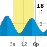 Mattituck Inlet tide chart for Thursday, February 18, 2021