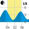 Mattituck Inlet tide chart for Friday, February 19, 2021