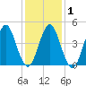Mattituck Inlet tide chart for Monday, February 1, 2021