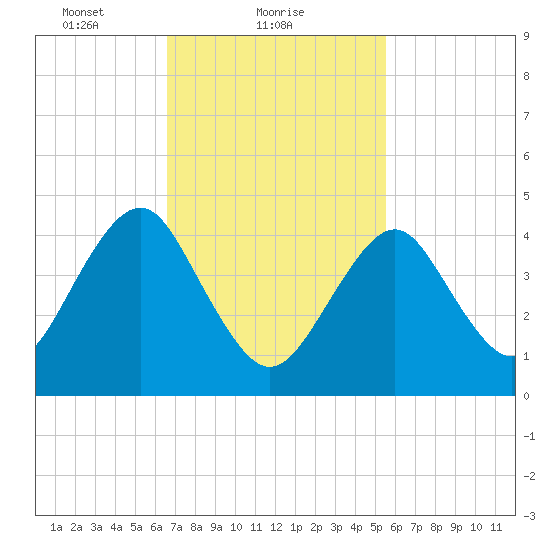 Mattituck Inlet tide chart for Saturday, February 20, 2021
