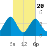 Mattituck Inlet tide chart for Saturday, February 20, 2021