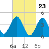 Mattituck Inlet tide chart for Tuesday, February 23, 2021