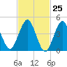 Mattituck Inlet tide chart for Thursday, February 25, 2021
