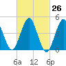 Mattituck Inlet tide chart for Friday, February 26, 2021