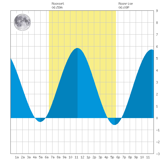 Mattituck Inlet tide chart for Saturday, February 27, 2021
