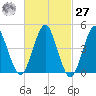 Mattituck Inlet tide chart for Saturday, February 27, 2021