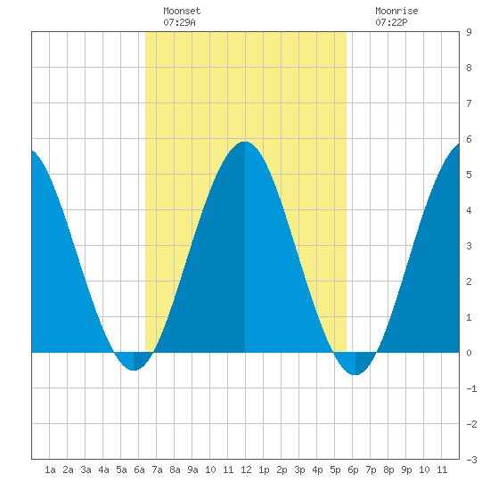 Mattituck Inlet tide chart for Sunday, February 28, 2021