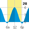 Mattituck Inlet tide chart for Sunday, February 28, 2021