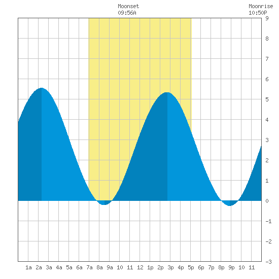 Mattituck Inlet tide chart for Tuesday, February 2, 2021