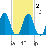 Mattituck Inlet tide chart for Tuesday, February 2, 2021
