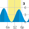 Mattituck Inlet tide chart for Wednesday, February 3, 2021
