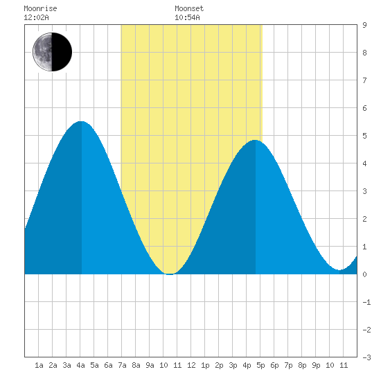 Mattituck Inlet tide chart for Thursday, February 4, 2021