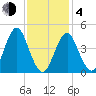 Mattituck Inlet tide chart for Thursday, February 4, 2021