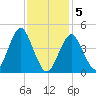 Mattituck Inlet tide chart for Friday, February 5, 2021