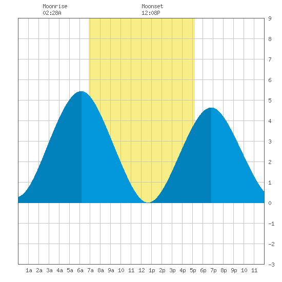 Mattituck Inlet tide chart for Saturday, February 6, 2021