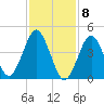 Mattituck Inlet tide chart for Monday, February 8, 2021