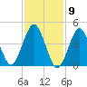 Mattituck Inlet tide chart for Tuesday, February 9, 2021