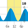 Mattituck Inlet tide chart for Wednesday, March 10, 2021