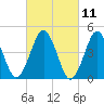 Mattituck Inlet tide chart for Thursday, March 11, 2021