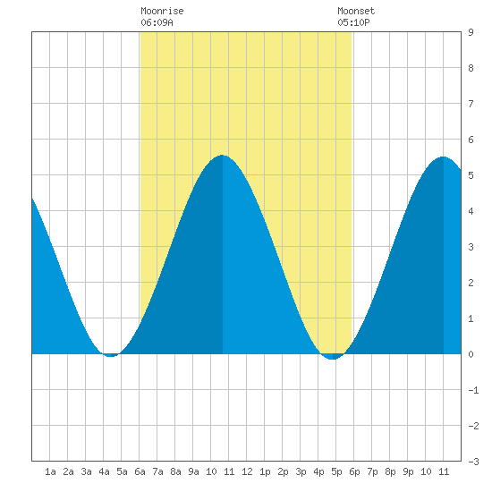 Mattituck Inlet tide chart for Friday, March 12, 2021