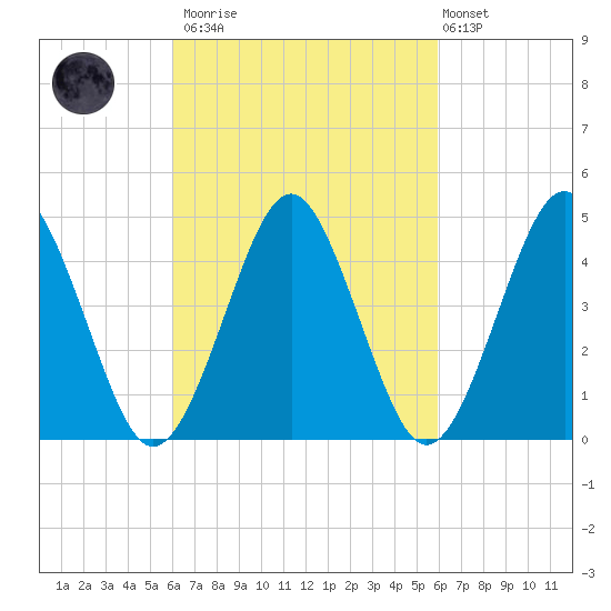 Mattituck Inlet tide chart for Saturday, March 13, 2021