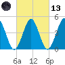 Mattituck Inlet tide chart for Saturday, March 13, 2021