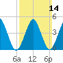 Mattituck Inlet tide chart for Sunday, March 14, 2021