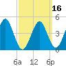 Mattituck Inlet tide chart for Tuesday, March 16, 2021