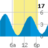 Mattituck Inlet tide chart for Wednesday, March 17, 2021