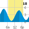 Mattituck Inlet tide chart for Thursday, March 18, 2021