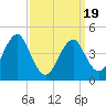 Mattituck Inlet tide chart for Friday, March 19, 2021