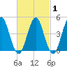 Mattituck Inlet tide chart for Monday, March 1, 2021