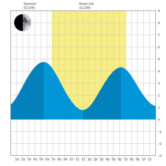 Mattituck Inlet tide chart for Sunday, March 21, 2021