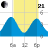 Mattituck Inlet tide chart for Sunday, March 21, 2021
