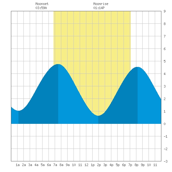 Mattituck Inlet tide chart for Tuesday, March 23, 2021