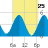 Mattituck Inlet tide chart for Thursday, March 25, 2021