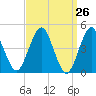 Mattituck Inlet tide chart for Friday, March 26, 2021