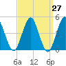 Mattituck Inlet tide chart for Saturday, March 27, 2021