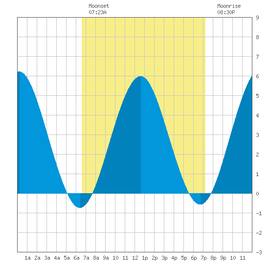 Mattituck Inlet tide chart for Monday, March 29, 2021