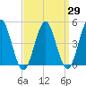Mattituck Inlet tide chart for Monday, March 29, 2021