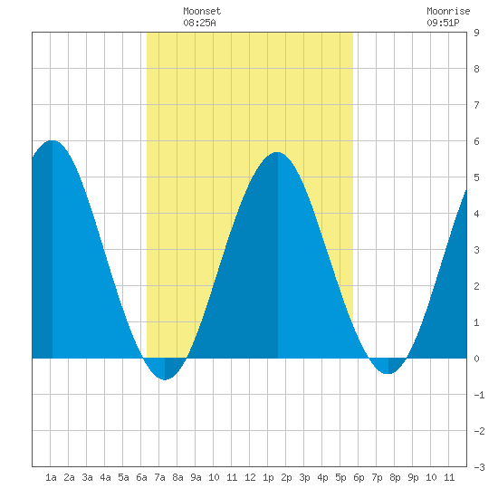 Mattituck Inlet tide chart for Tuesday, March 2, 2021