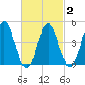 Mattituck Inlet tide chart for Tuesday, March 2, 2021