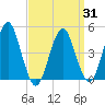 Mattituck Inlet tide chart for Wednesday, March 31, 2021