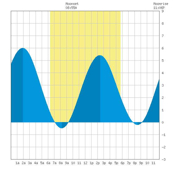Mattituck Inlet tide chart for Wednesday, March 3, 2021