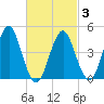 Mattituck Inlet tide chart for Wednesday, March 3, 2021