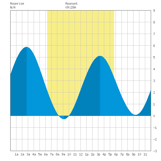 Mattituck Inlet tide chart for Thursday, March 4, 2021